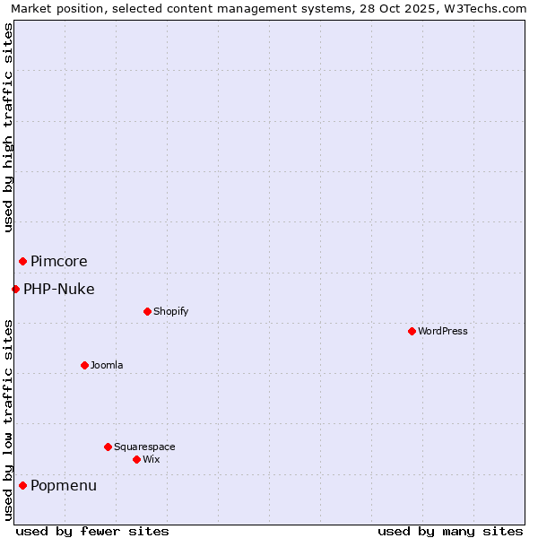 Market position of Popmenu vs. Pimcore vs. PHP-Nuke