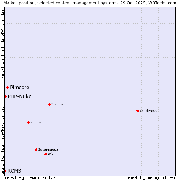 Market position of Pimcore vs. PHP-Nuke vs. RCMS
