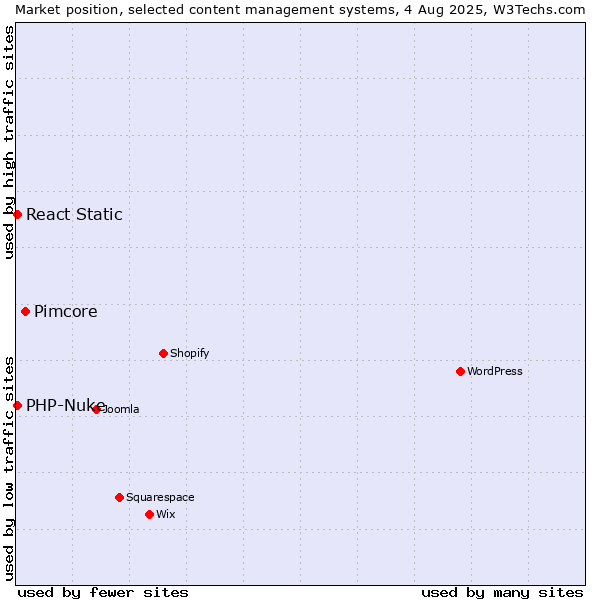 Market position of Pimcore vs. PHP-Nuke vs. React Static
