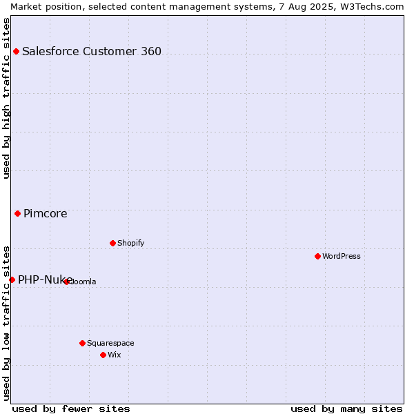 Market position of Pimcore vs. Salesforce Customer 360 vs. PHP-Nuke
