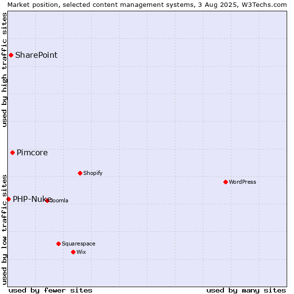 Market position of Pimcore vs. SharePoint vs. PHP-Nuke