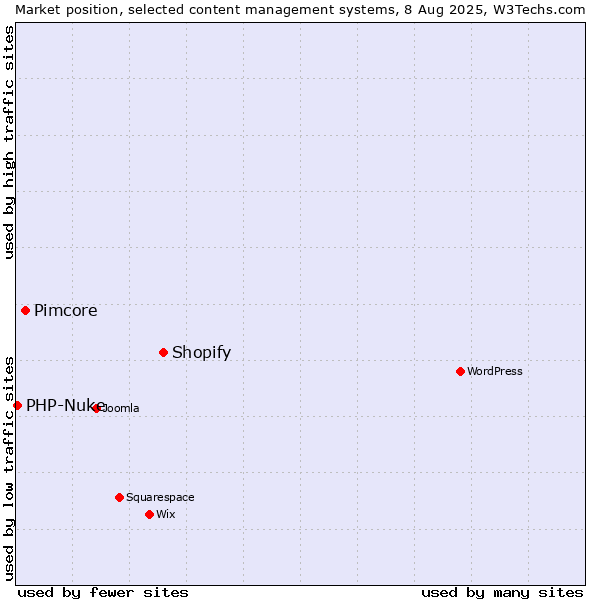 Market position of Shopify vs. Pimcore vs. PHP-Nuke