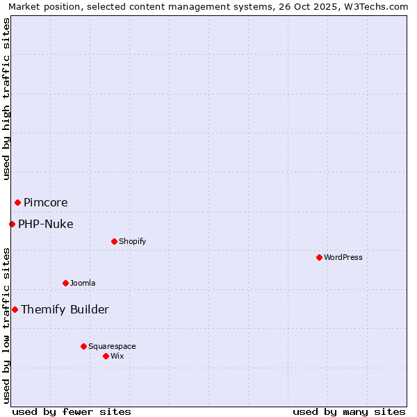 Market position of Pimcore vs. Themify Builder vs. PHP-Nuke