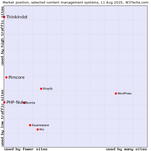 Market position of Pimcore vs. PHP-Nuke vs. Thinkindot
