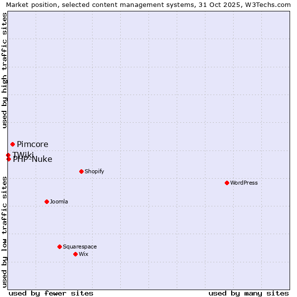 Market position of Pimcore vs. PHP-Nuke vs. TWiki