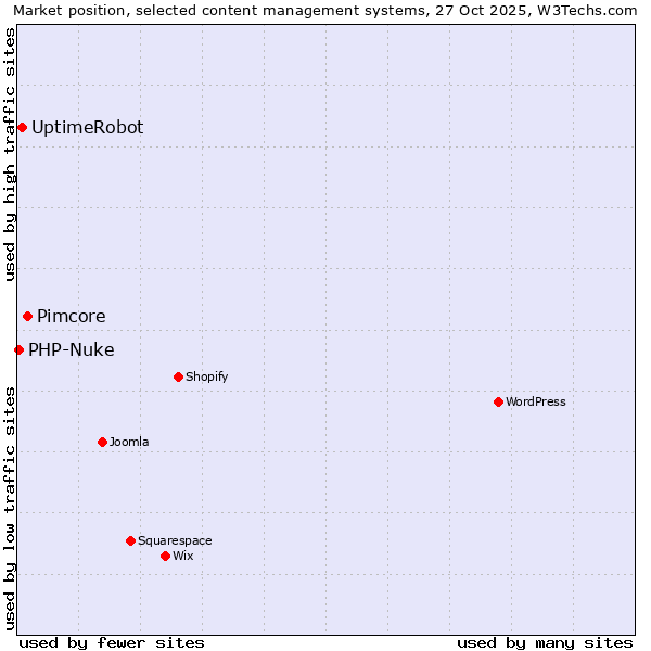 Market position of Pimcore vs. UptimeRobot vs. PHP-Nuke