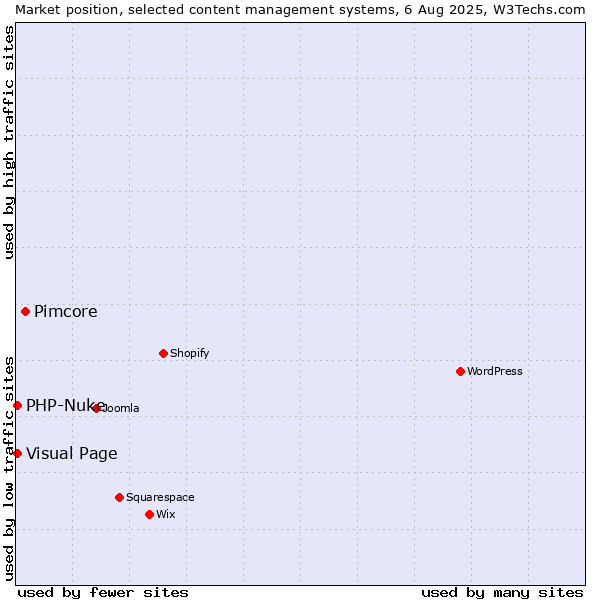 Market position of Pimcore vs. Visual Page vs. PHP-Nuke