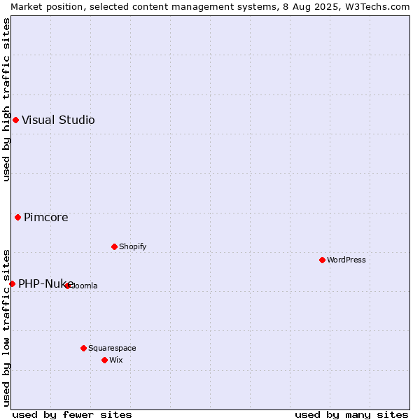 Market position of Pimcore vs. Visual Studio vs. PHP-Nuke