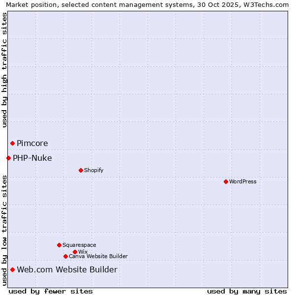 Market position of Pimcore vs. Web.com Website Builder vs. PHP-Nuke