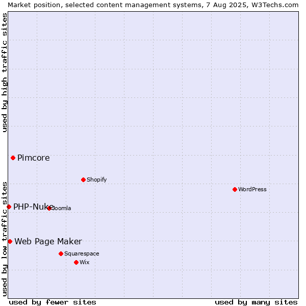 Market position of Pimcore vs. Web Page Maker vs. PHP-Nuke