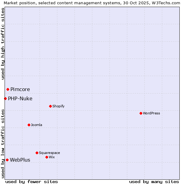 Market position of Pimcore vs. WebPlus vs. PHP-Nuke