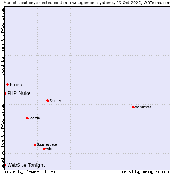 Market position of Pimcore vs. PHP-Nuke vs. WebSite Tonight