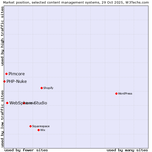 Market position of WebSphere Studio vs. Pimcore vs. PHP-Nuke