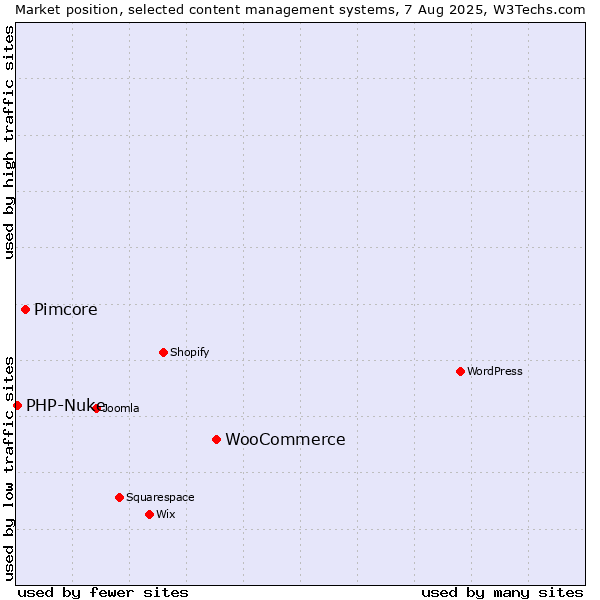 Market position of WooCommerce vs. Pimcore vs. PHP-Nuke
