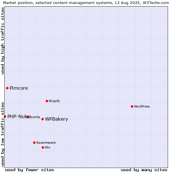 Market position of WPBakery vs. Pimcore vs. PHP-Nuke