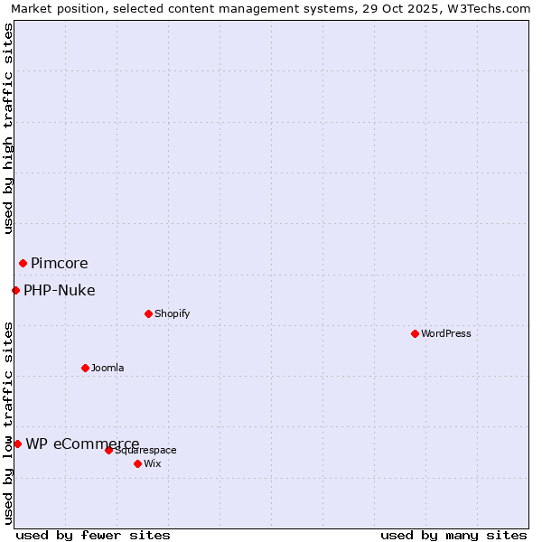 Market position of Pimcore vs. WP eCommerce vs. PHP-Nuke