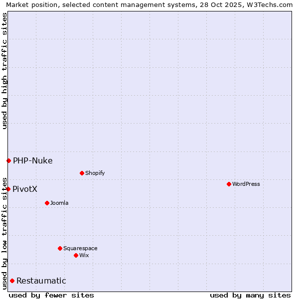 Market position of Restaumatic vs. PHP-Nuke vs. PivotX