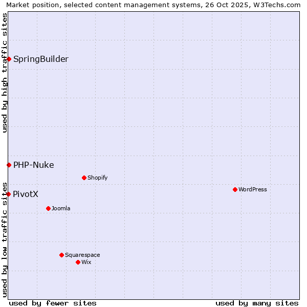 Market position of SpringBuilder vs. PHP-Nuke vs. PivotX