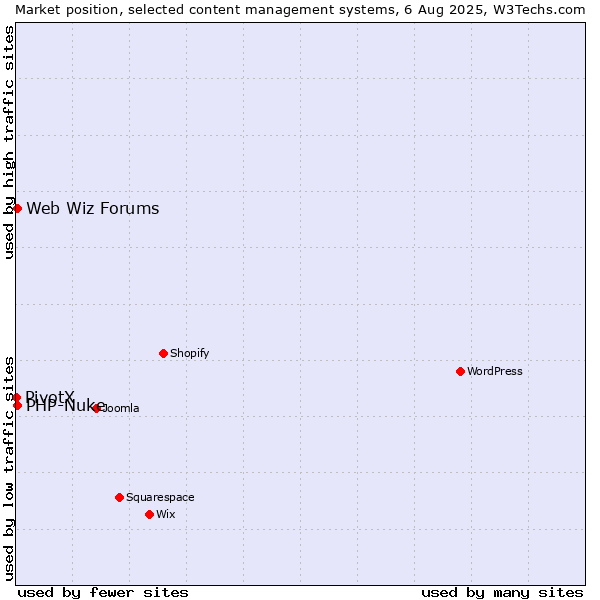 Market position of PHP-Nuke vs. Web Wiz Forums vs. PivotX