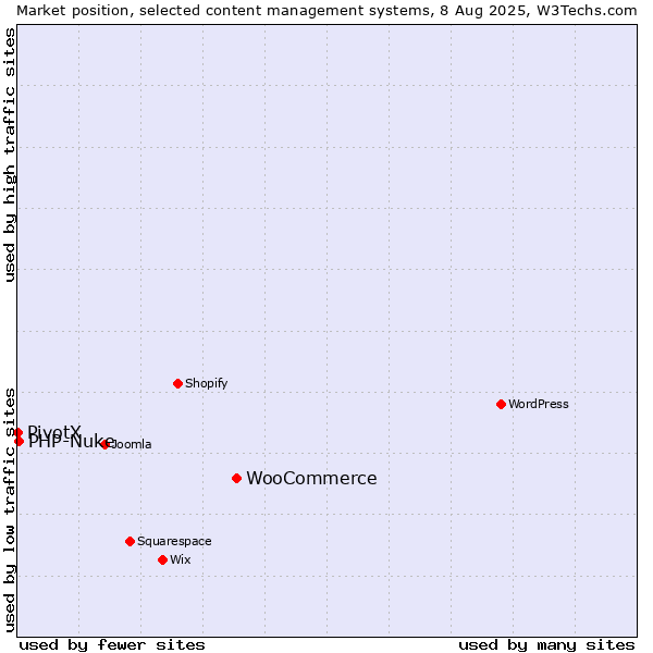 Market position of WooCommerce vs. PHP-Nuke vs. PivotX
