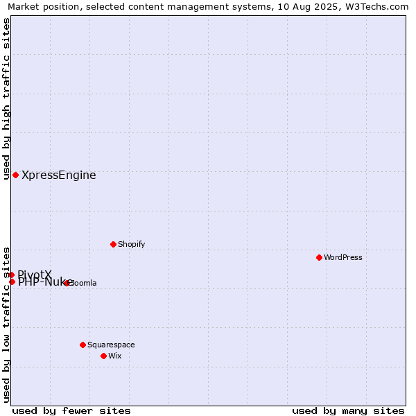 Market position of XpressEngine vs. PHP-Nuke vs. PivotX