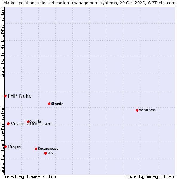Market position of Visual Composer vs. Pixpa vs. PHP-Nuke