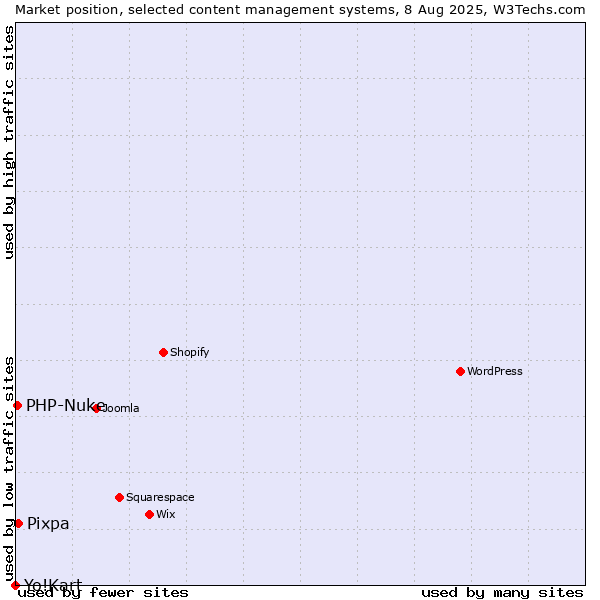 Market position of Pixpa vs. PHP-Nuke vs. Yo!Kart