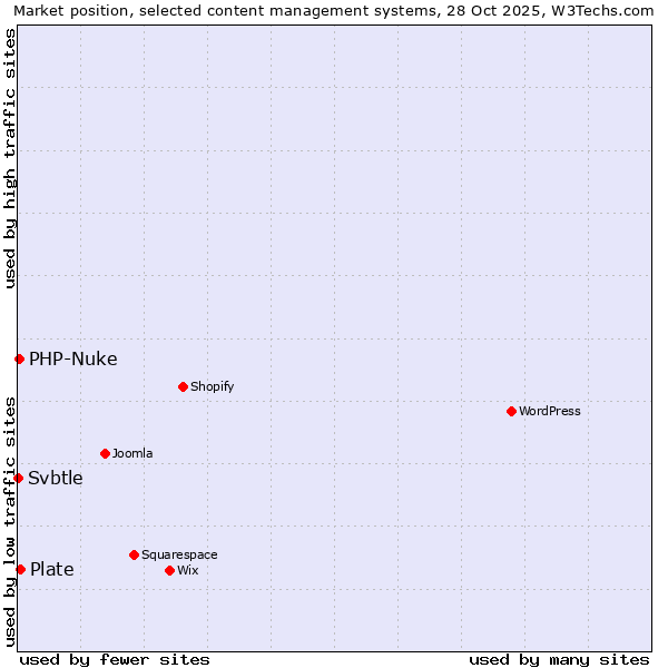 Market position of Plate vs. PHP-Nuke vs. Svbtle