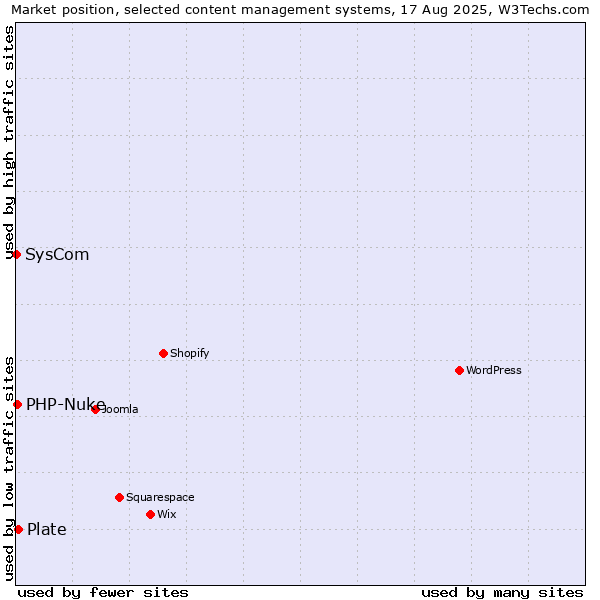 Market position of Plate vs. PHP-Nuke vs. SysCom