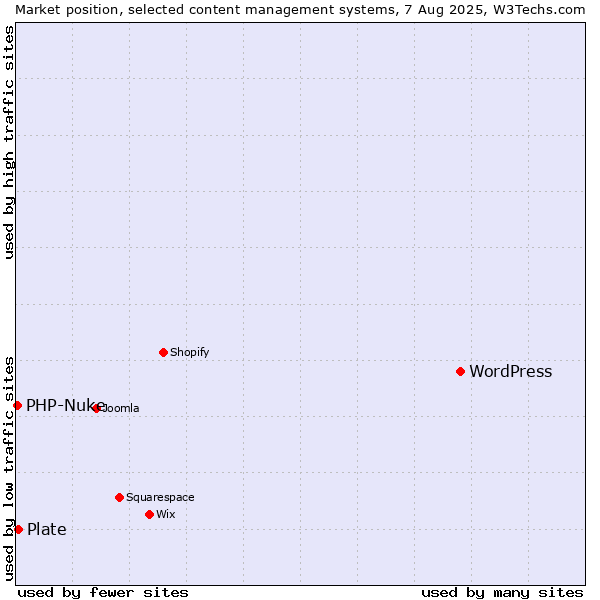 Market position of WordPress vs. Plate vs. PHP-Nuke