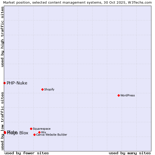 Market position of Hugo Blox vs. Plate vs. PHP-Nuke