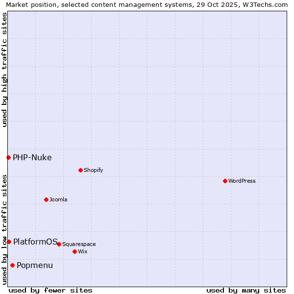 Market position of Popmenu vs. PlatformOS vs. PHP-Nuke