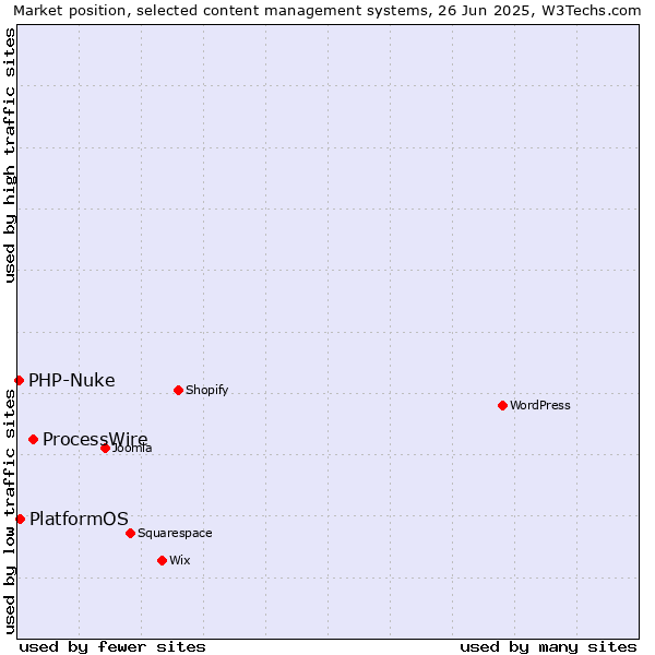 Market position of ProcessWire vs. PlatformOS vs. PHP-Nuke