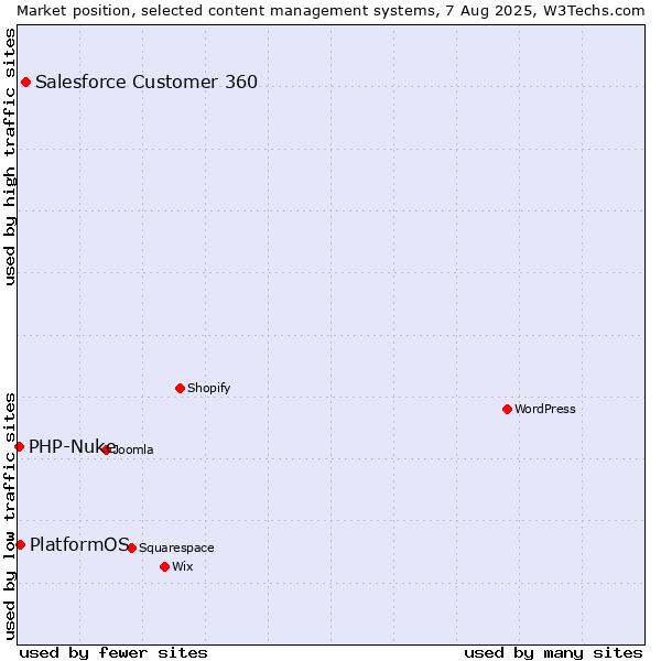 Market position of Salesforce Customer 360 vs. PlatformOS vs. PHP-Nuke