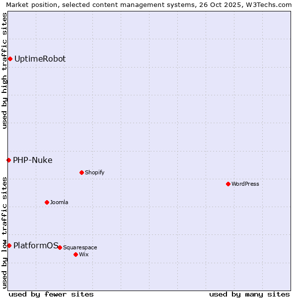 Market position of UptimeRobot vs. PlatformOS vs. PHP-Nuke