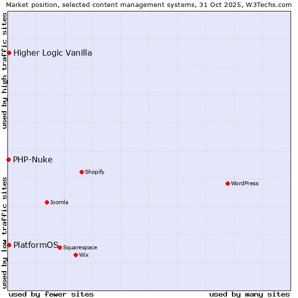 Market position of Higher Logic Vanilla vs. PlatformOS vs. PHP-Nuke