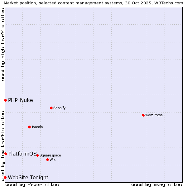 Market position of PlatformOS vs. PHP-Nuke vs. WebSite Tonight