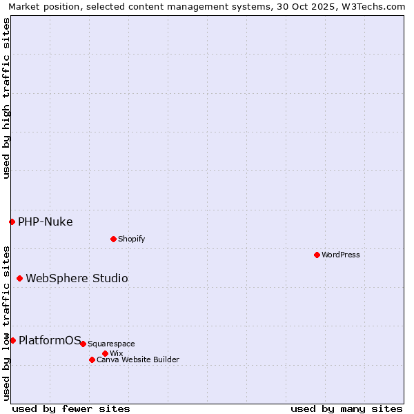 Market position of WebSphere Studio vs. PlatformOS vs. PHP-Nuke