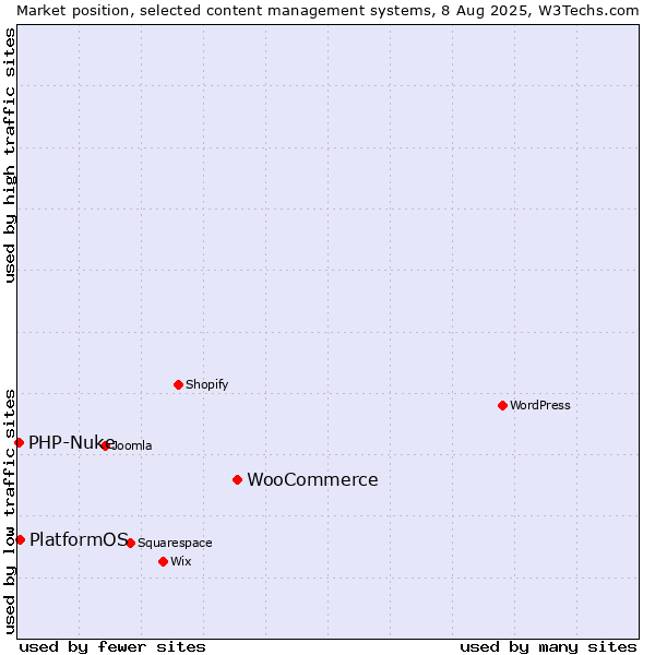Market position of WooCommerce vs. PlatformOS vs. PHP-Nuke