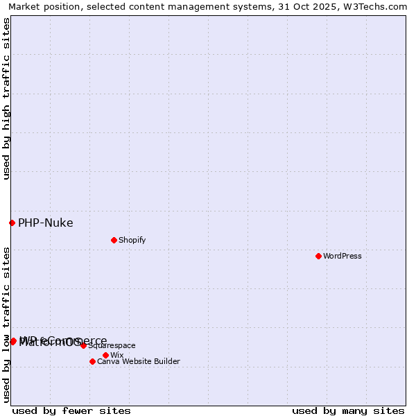 Market position of WP eCommerce vs. PlatformOS vs. PHP-Nuke