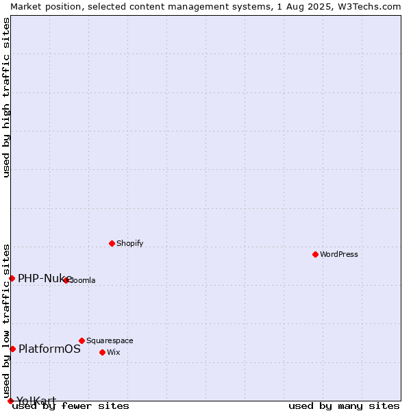 Market position of PlatformOS vs. PHP-Nuke vs. Yo!Kart