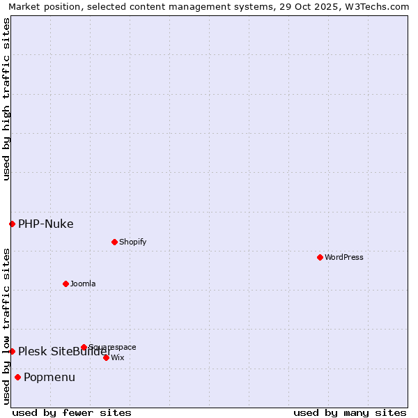 Market position of Popmenu vs. PHP-Nuke vs. Plesk SiteBuilder