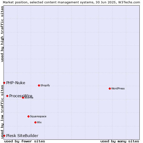 Market position of ProcessWire vs. PHP-Nuke vs. Plesk SiteBuilder
