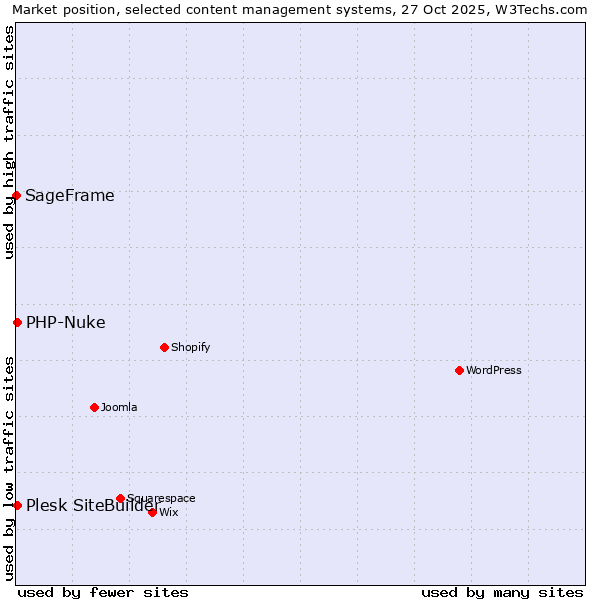 Market position of PHP-Nuke vs. Plesk SiteBuilder vs. SageFrame