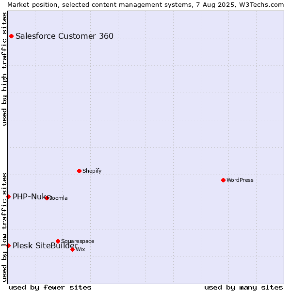 Market position of Salesforce Customer 360 vs. PHP-Nuke vs. Plesk SiteBuilder