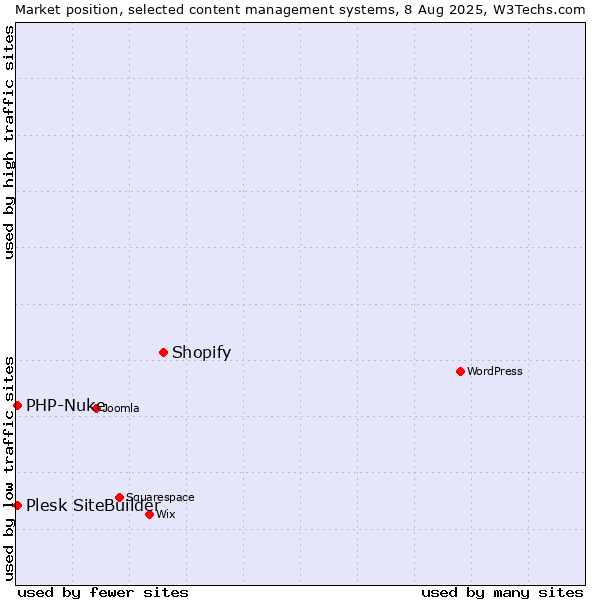 Market position of Shopify vs. PHP-Nuke vs. Plesk SiteBuilder
