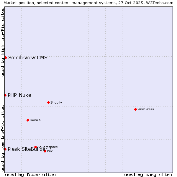 Market position of Simpleview CMS vs. PHP-Nuke vs. Plesk SiteBuilder
