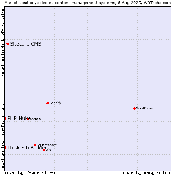 Market position of Sitecore CMS vs. PHP-Nuke vs. Plesk SiteBuilder