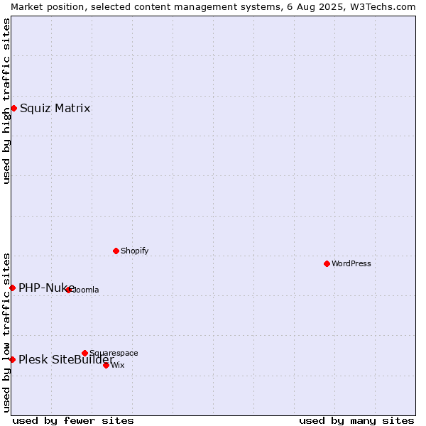 Market position of Squiz Matrix vs. PHP-Nuke vs. Plesk SiteBuilder