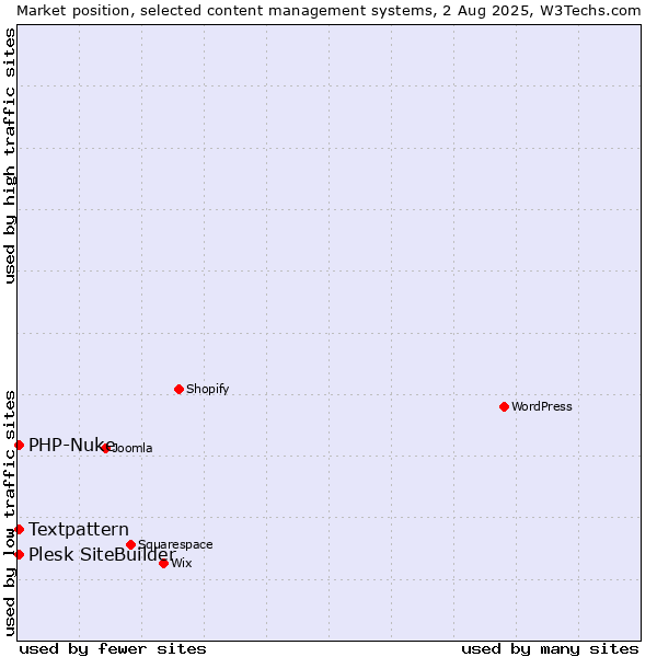 Market position of Textpattern vs. PHP-Nuke vs. Plesk SiteBuilder